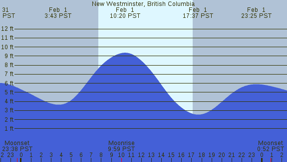 PNG Tide Plot