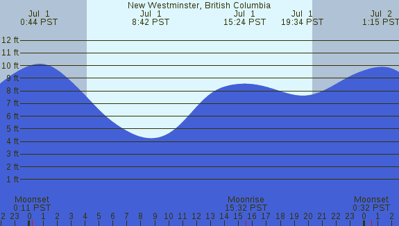 PNG Tide Plot
