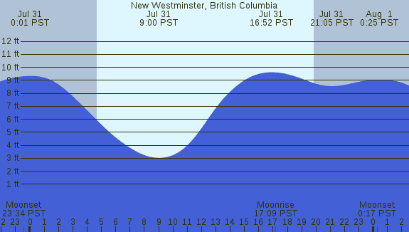 PNG Tide Plot