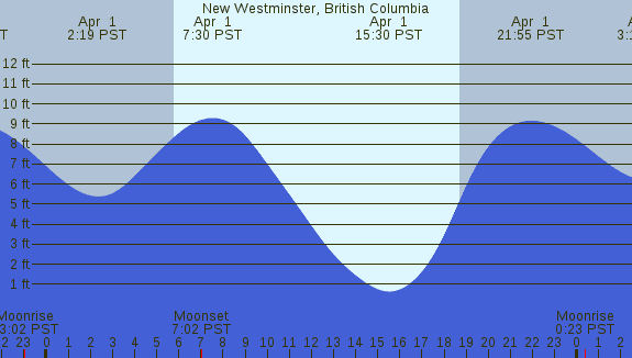 PNG Tide Plot