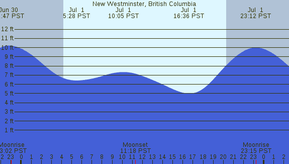 PNG Tide Plot