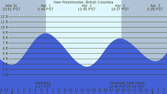 PNG Tide Plot
