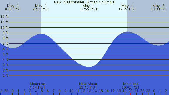 PNG Tide Plot