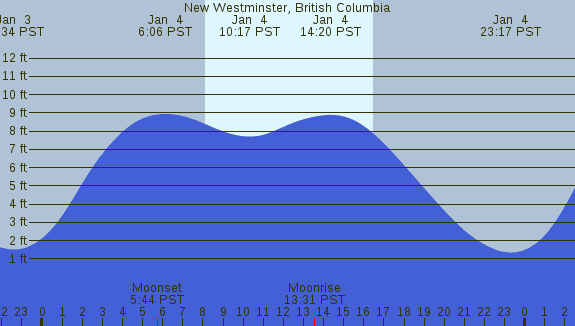 PNG Tide Plot