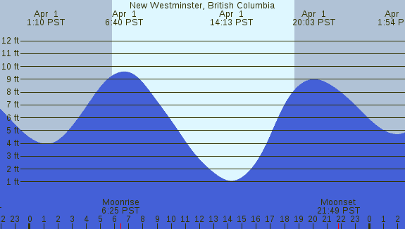 PNG Tide Plot