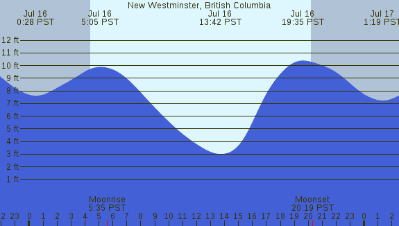 PNG Tide Plot