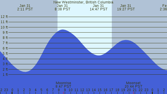 PNG Tide Plot