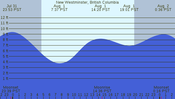 PNG Tide Plot