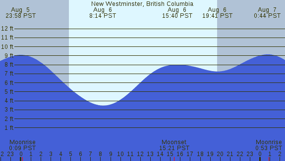PNG Tide Plot