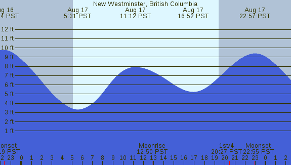 PNG Tide Plot