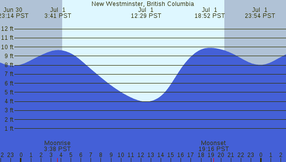 PNG Tide Plot