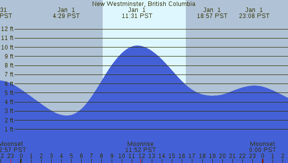 PNG Tide Plot