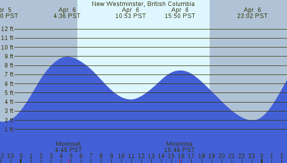 PNG Tide Plot
