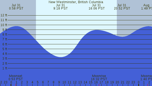 PNG Tide Plot
