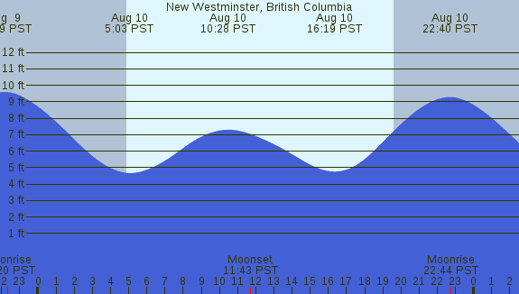 PNG Tide Plot