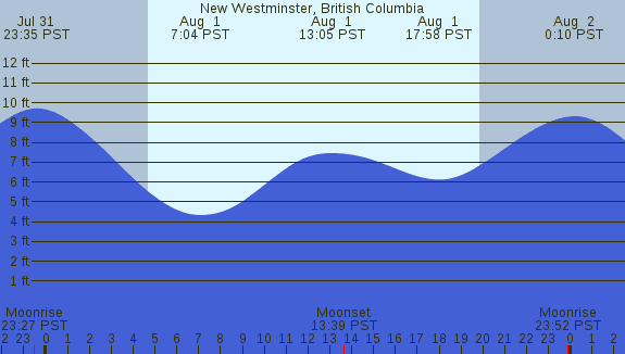 PNG Tide Plot