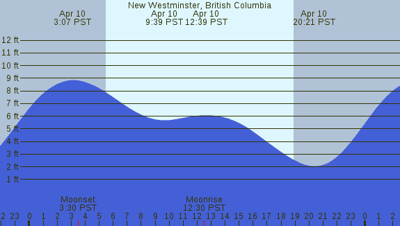 PNG Tide Plot