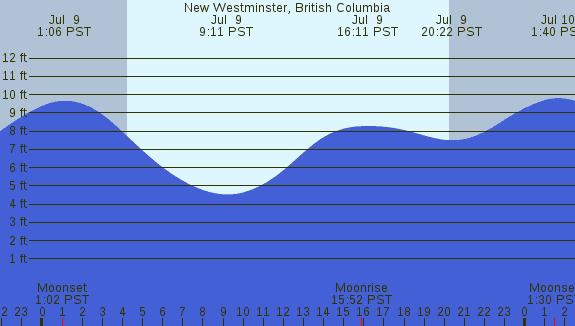 PNG Tide Plot