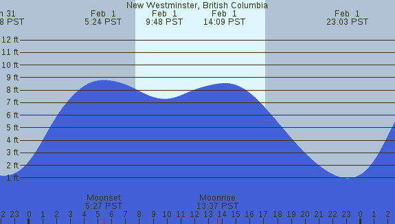 PNG Tide Plot