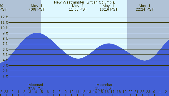 PNG Tide Plot