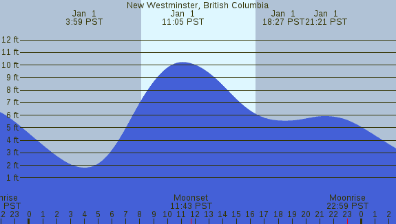 PNG Tide Plot