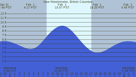 PNG Tide Plot