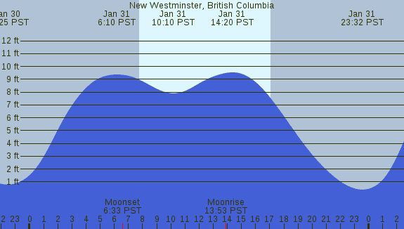 PNG Tide Plot