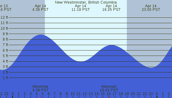 PNG Tide Plot