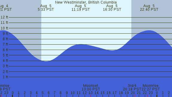 PNG Tide Plot