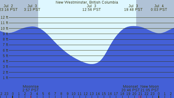 PNG Tide Plot