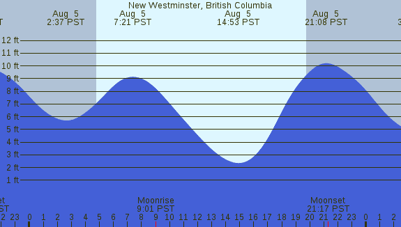 PNG Tide Plot