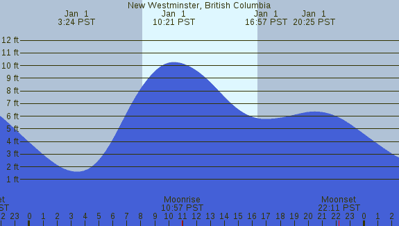 PNG Tide Plot
