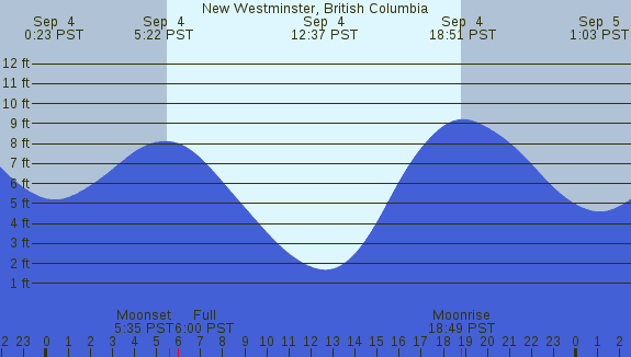 PNG Tide Plot