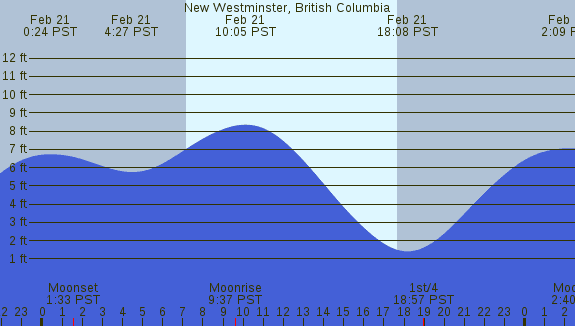 PNG Tide Plot