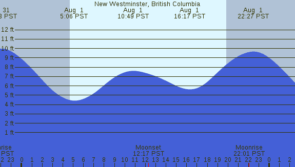 PNG Tide Plot