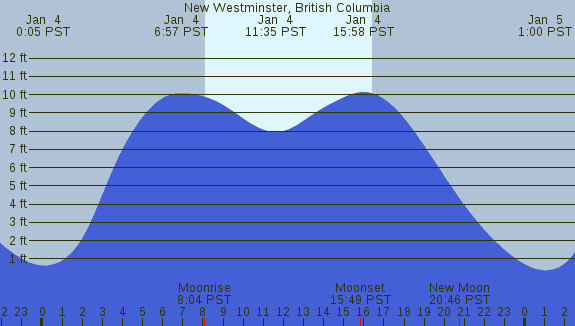 PNG Tide Plot