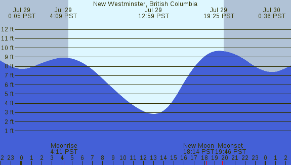 PNG Tide Plot