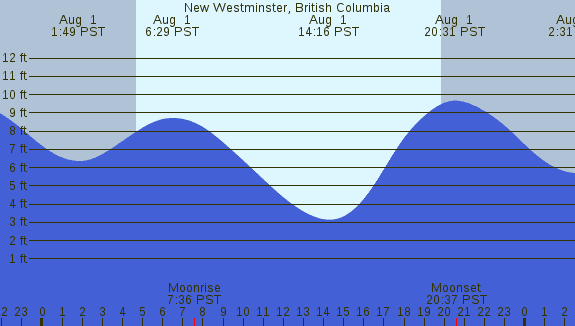 PNG Tide Plot