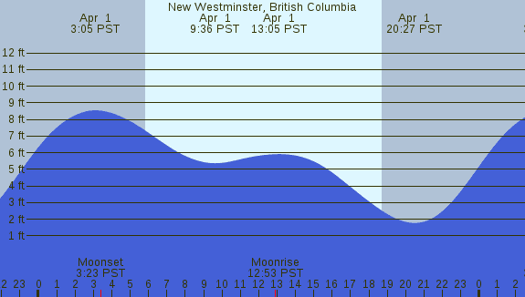 PNG Tide Plot