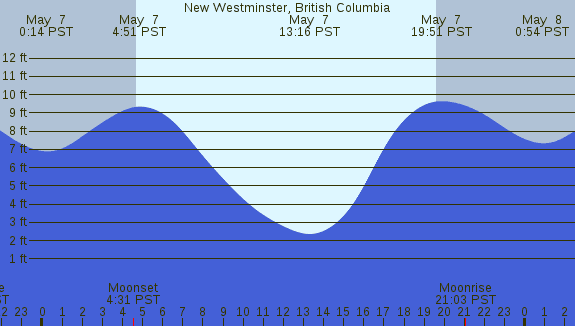 PNG Tide Plot
