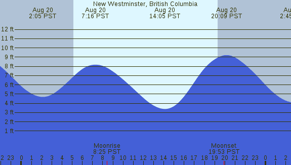 PNG Tide Plot