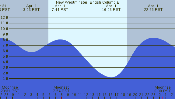 PNG Tide Plot