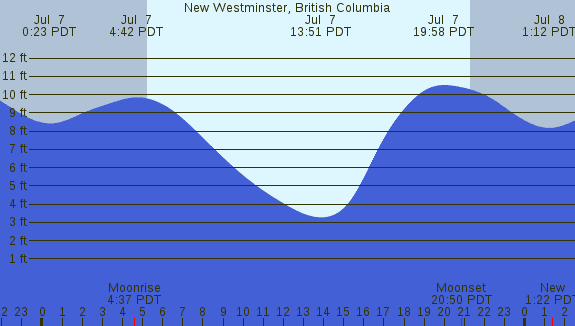 PNG Tide Plot