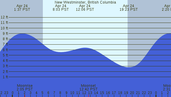 PNG Tide Plot
