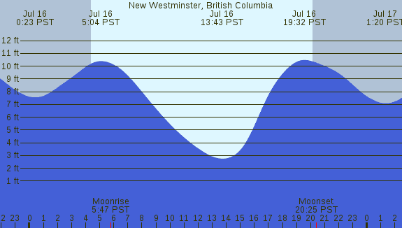PNG Tide Plot