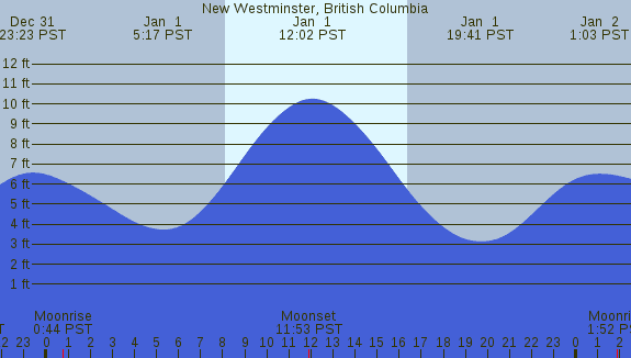 PNG Tide Plot