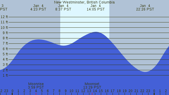 PNG Tide Plot
