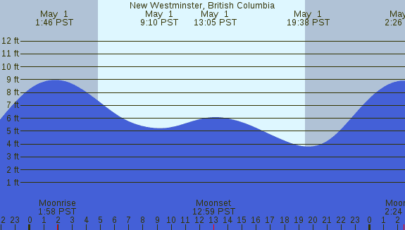 PNG Tide Plot