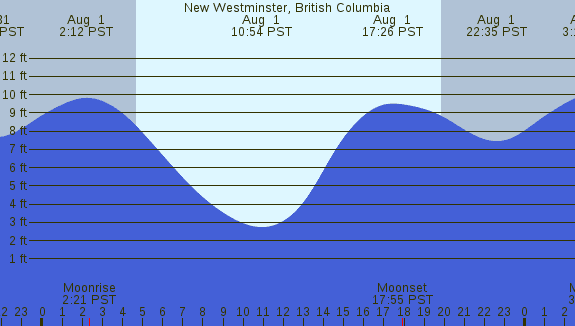 PNG Tide Plot