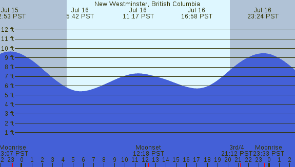 PNG Tide Plot